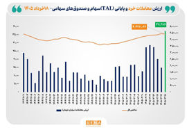ارزش معاملات خرد «سهام و صندوق‌های سهامی» از مرز ۳۷ همت عبور کرد